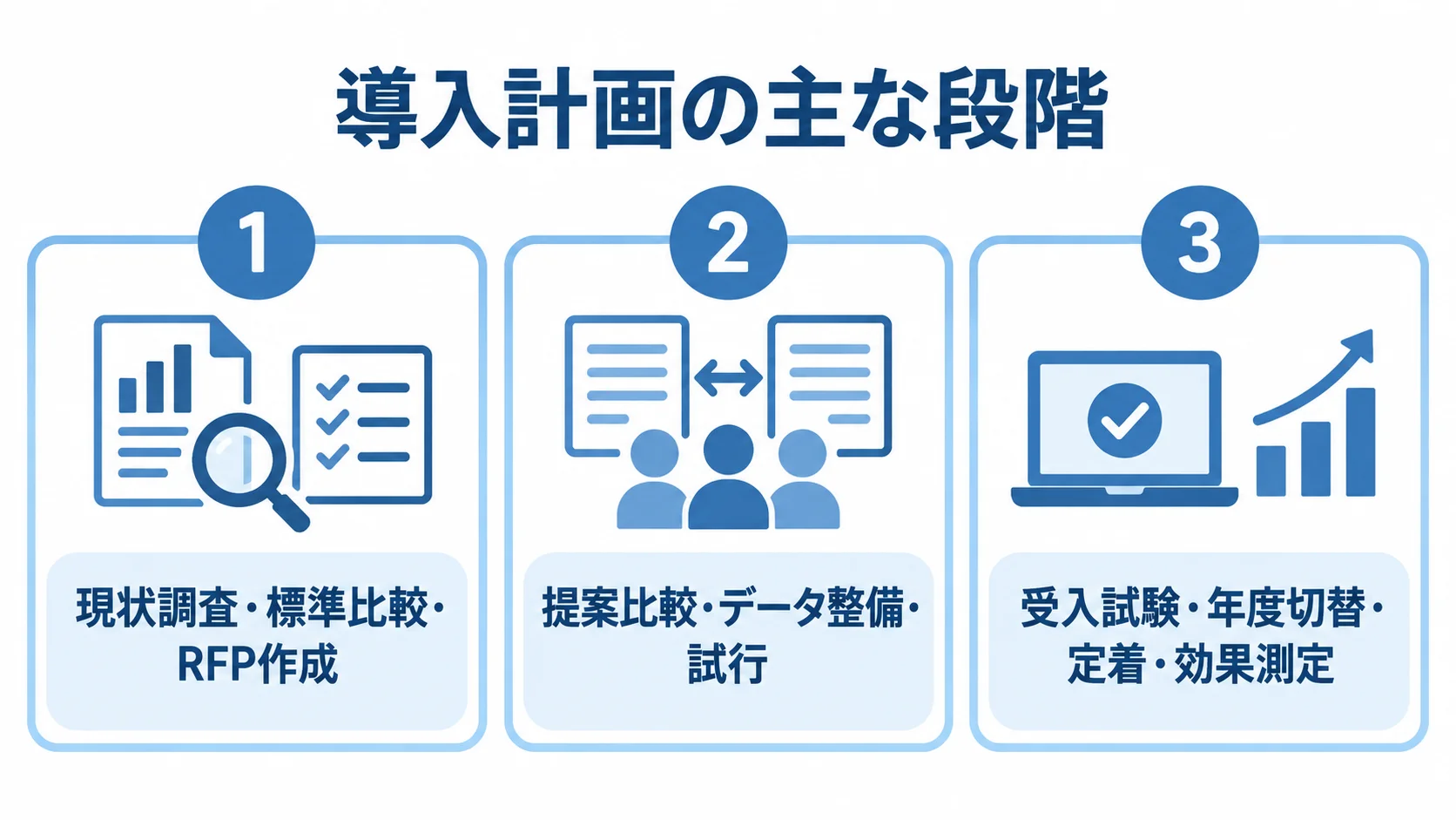現状調査、提案比較とデータ整備、受入試験から効果測定までの導入計画を3枚のパネルで示す図解