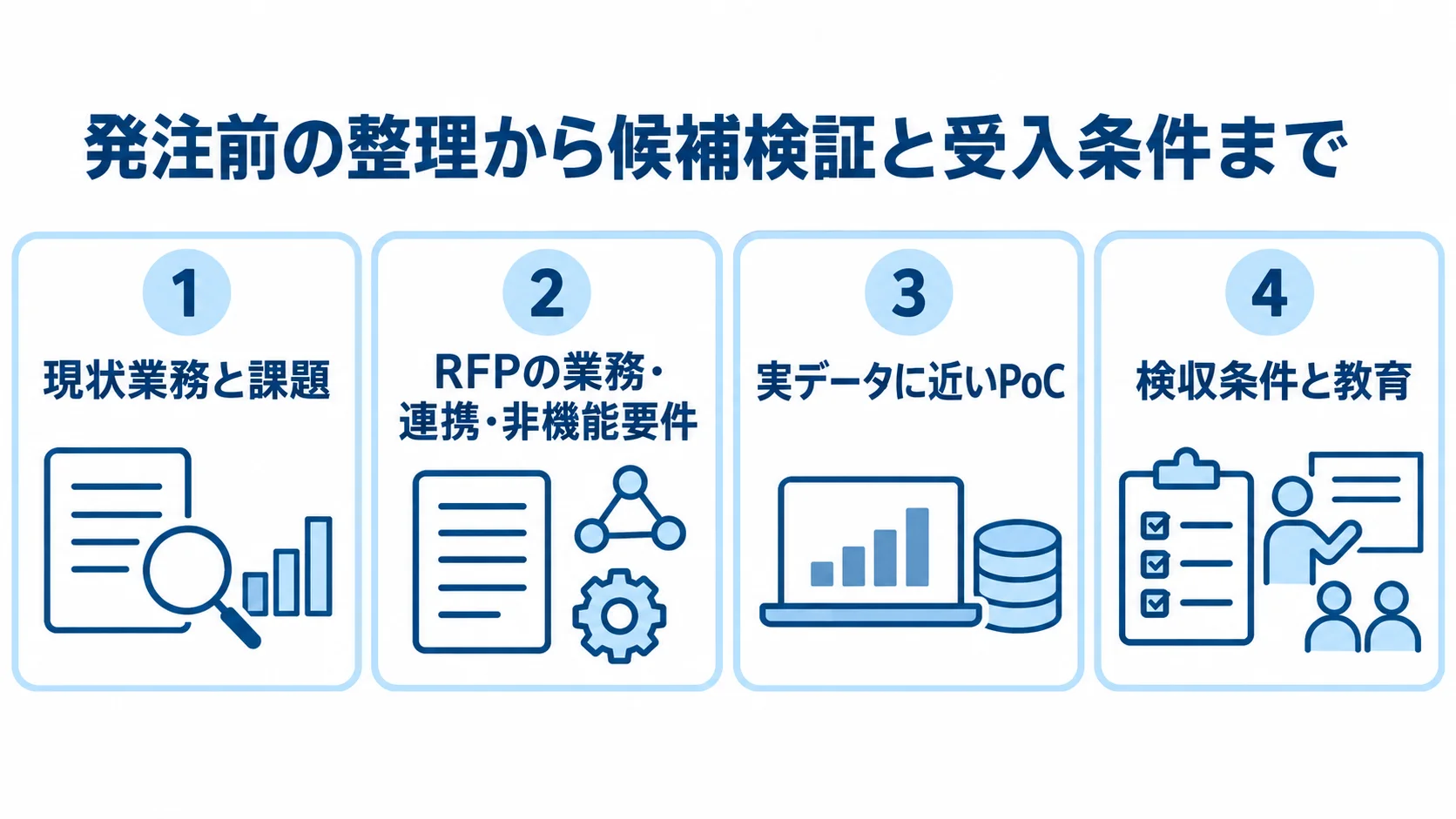 医療材料管理システムの発注準備を4つの論点で示す図 発注に向けて現状業務、RFP、PoC、検収と教育を順に整理する4つのパネル図。