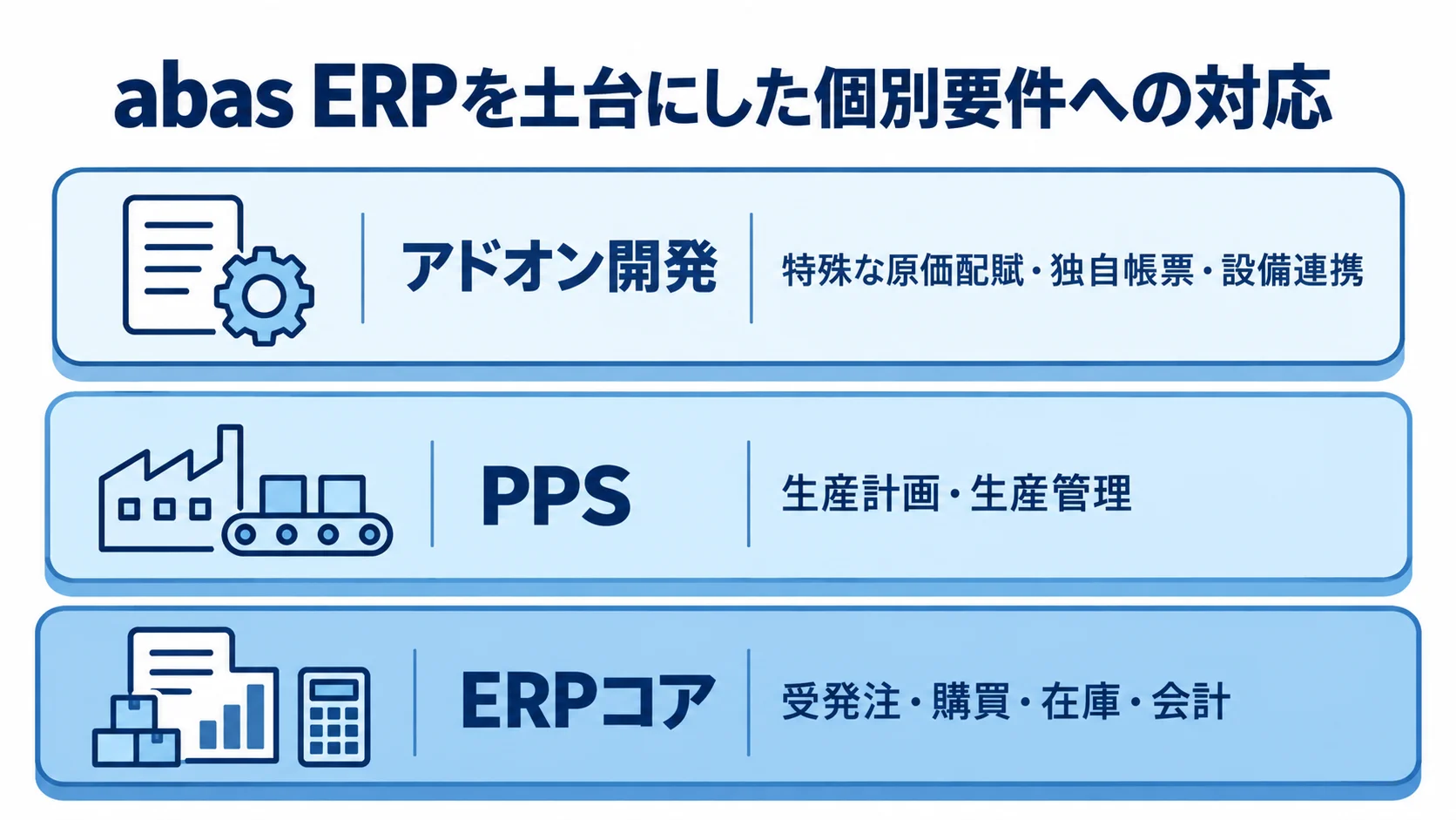 abas ERPの標準機能とアドオン開発の役割 abas ERPのERPコアとPPSを土台に、アドオン開発で個別要件を補う3層図。