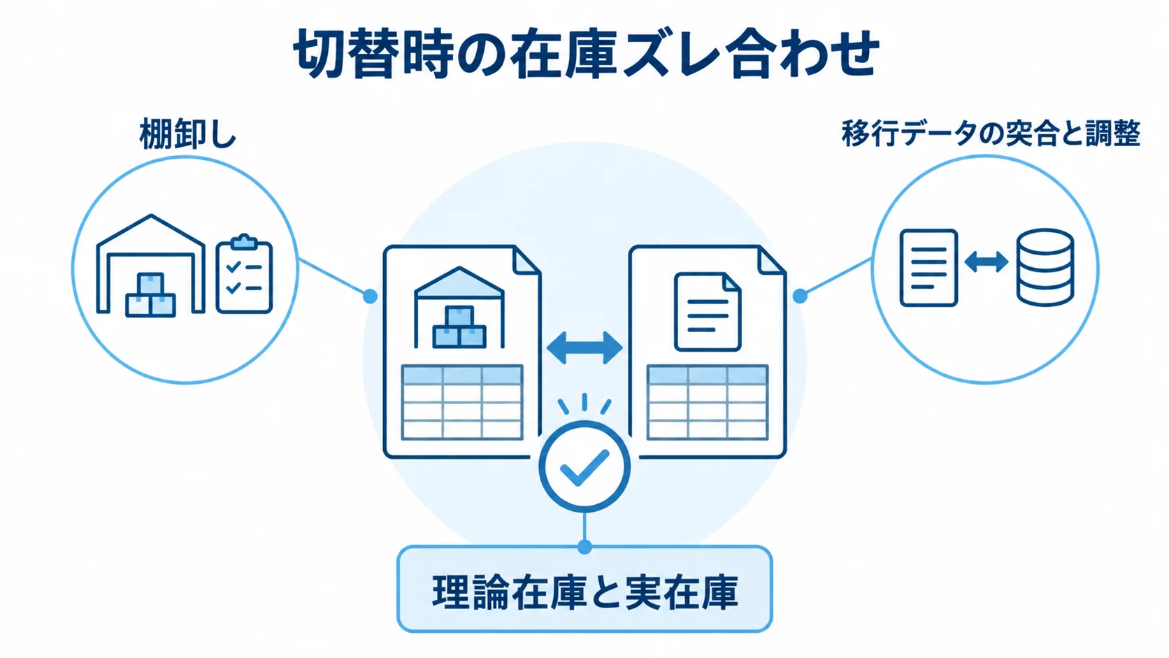 在庫管理システム切替時の在庫ズレ合わせを示す図 切替時に理論在庫と実在庫を棚卸しや移行データの突合で調整する図