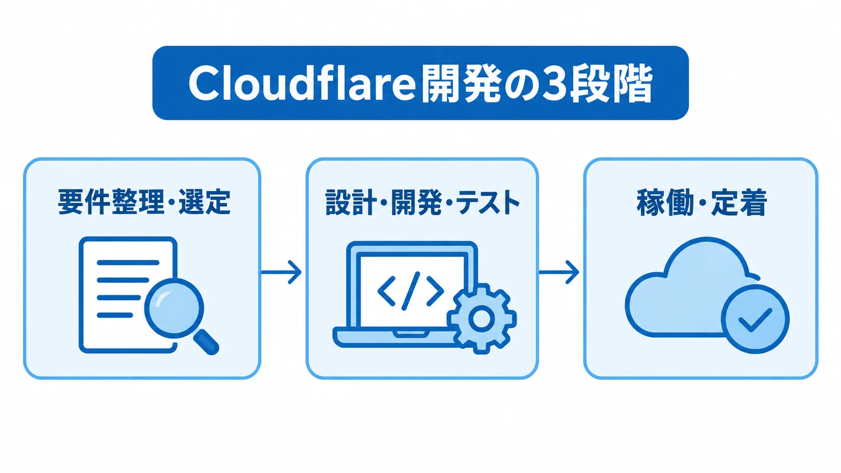 Cloudflareのシステム開発で進む3段階 要件整理と選定、設計・開発とテスト、稼働と定着の順で進むCloudflare開発の工程図です。