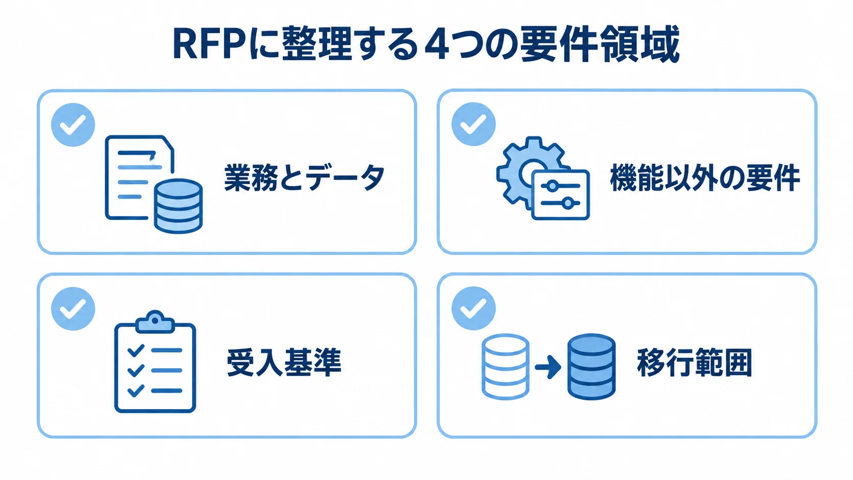 RFPの要件領域を4枚の確認カードに分けた図。 RFPに記載する業務とデータ、機能以外の要件、受入基準、移行範囲を4枚のカードで示した図解。