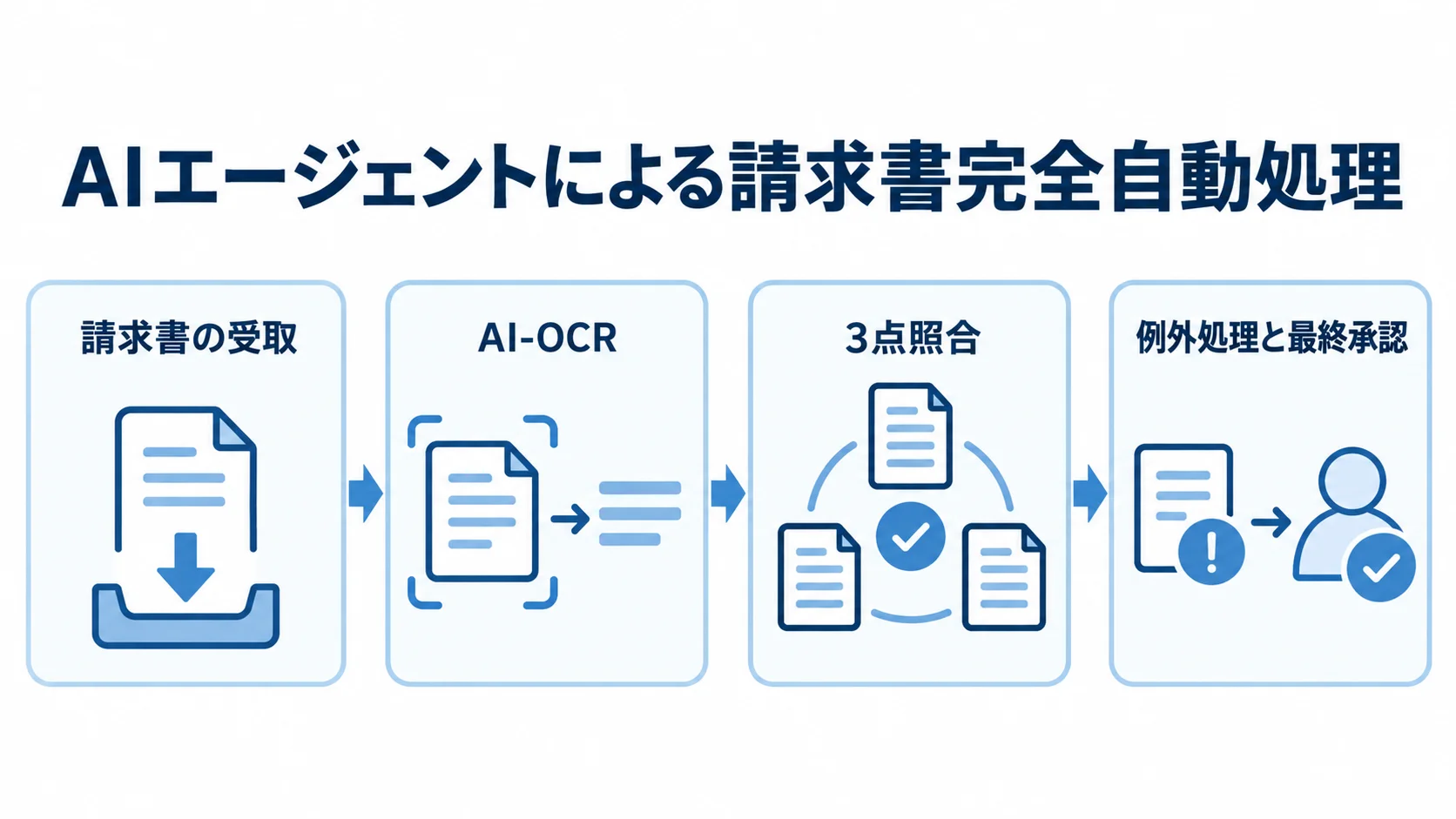 請求書の受取から最終承認までのAI処理フロー 請求書の受取からAI-OCR、3点照合を経て例外処理と最終承認へ進む処理フロー。