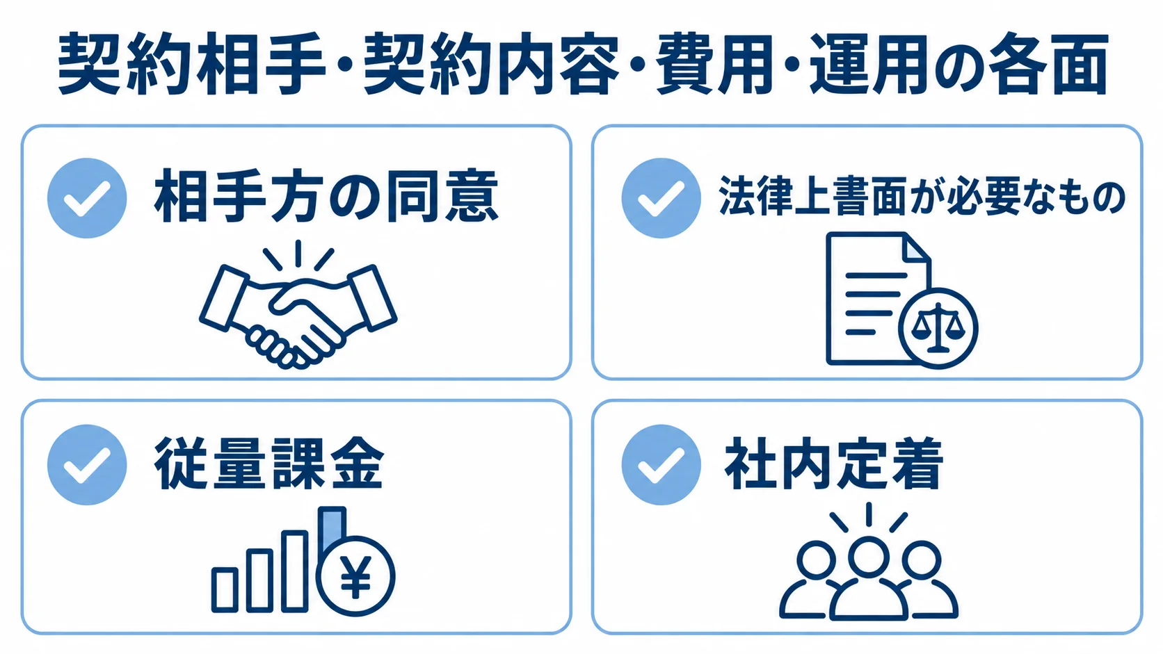 電子契約の確認点を、相手方の同意、法律上書面が必要な契約、従量課金、社内定着の4項目で示す図。