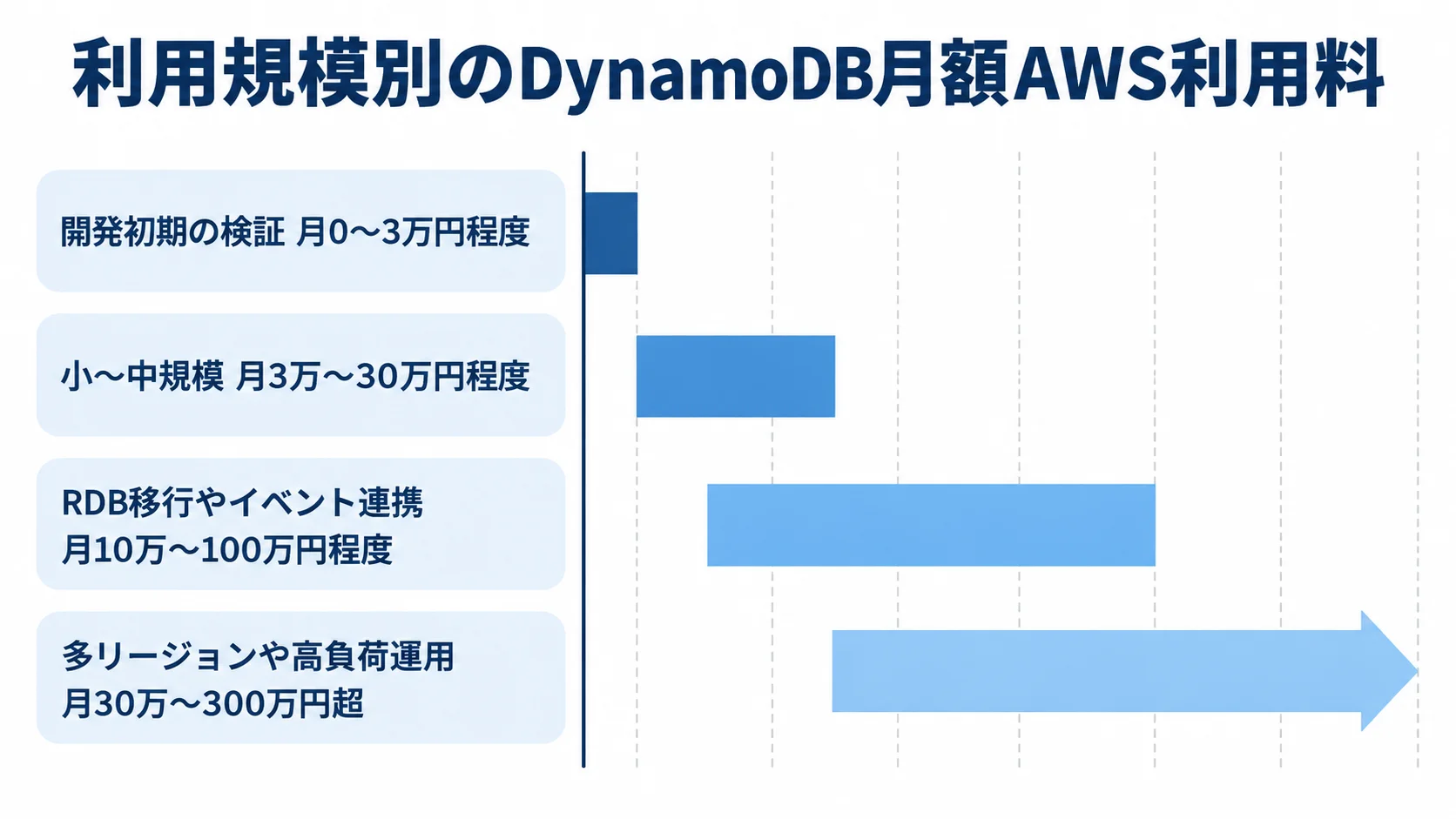 利用規模別に見るDynamoDBの月額AWS利用料 開発初期の検証から多リージョンや高負荷運用まで、DynamoDBの月額AWS利用料の範囲を4本の棒で比較した図。