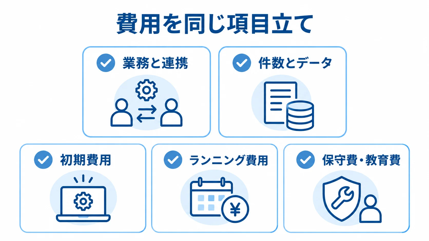 各社の見積もりでそろえる項目 OMS更改の見積もりで確認する業務と連携、件数とデータ、初期費用、ランニング費用、保守費・教育費を並べた図。