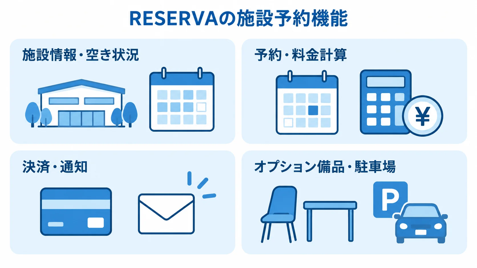 RESERVAで組み合わせる施設予約の標準機能 施設情報・空き状況、予約・料金計算、決済・通知、オプション備品・駐車場を4枚のパネルに分けた図。