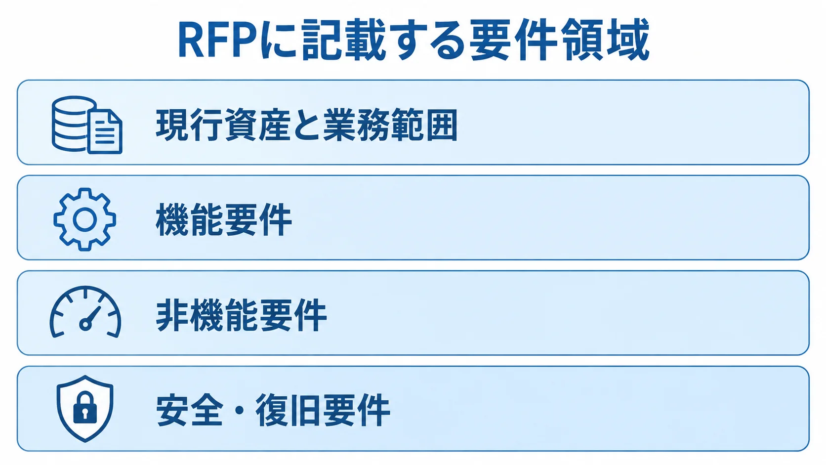 RFPに記載する要件領域の図 RFPに記載する現行資産と業務範囲、機能要件、非機能要件、安全・復旧要件を上下4層で示した図。