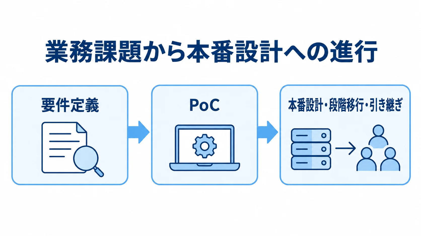 Kubernetes基盤開発の進行順を示す図解 要件定義、PoC、本番設計・段階移行・引き継ぎの順に進む開発手順の図解。