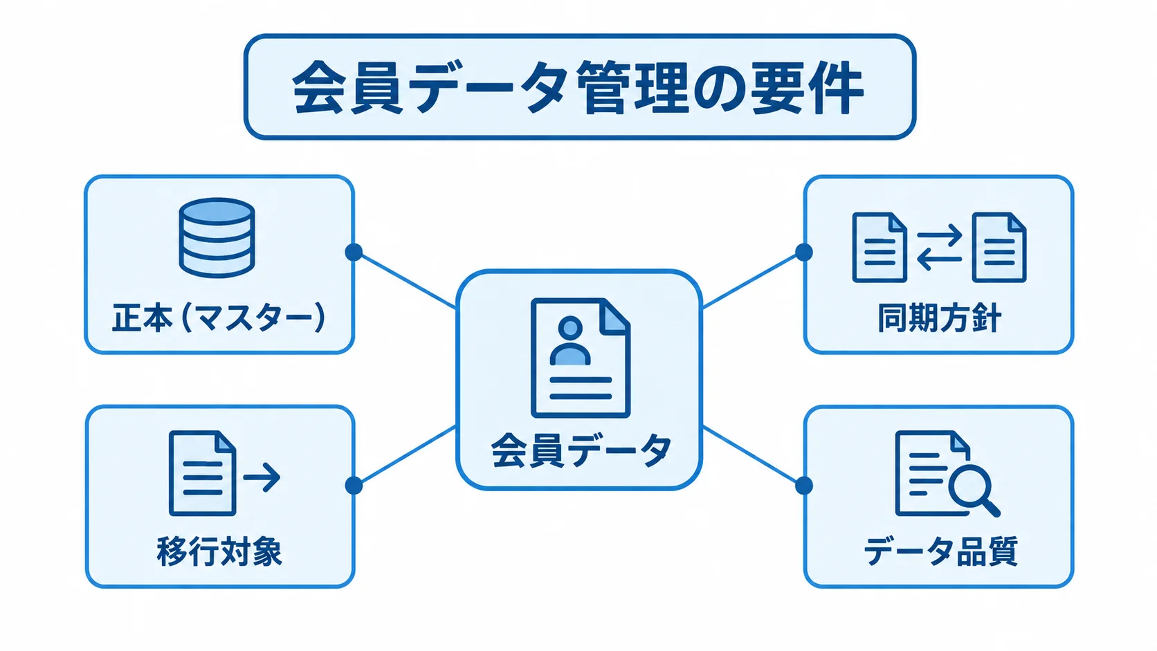会員データ管理で決めておく要件 会員データを中央に置き、正本、同期方針、移行対象、データ品質を周囲に配置した図。