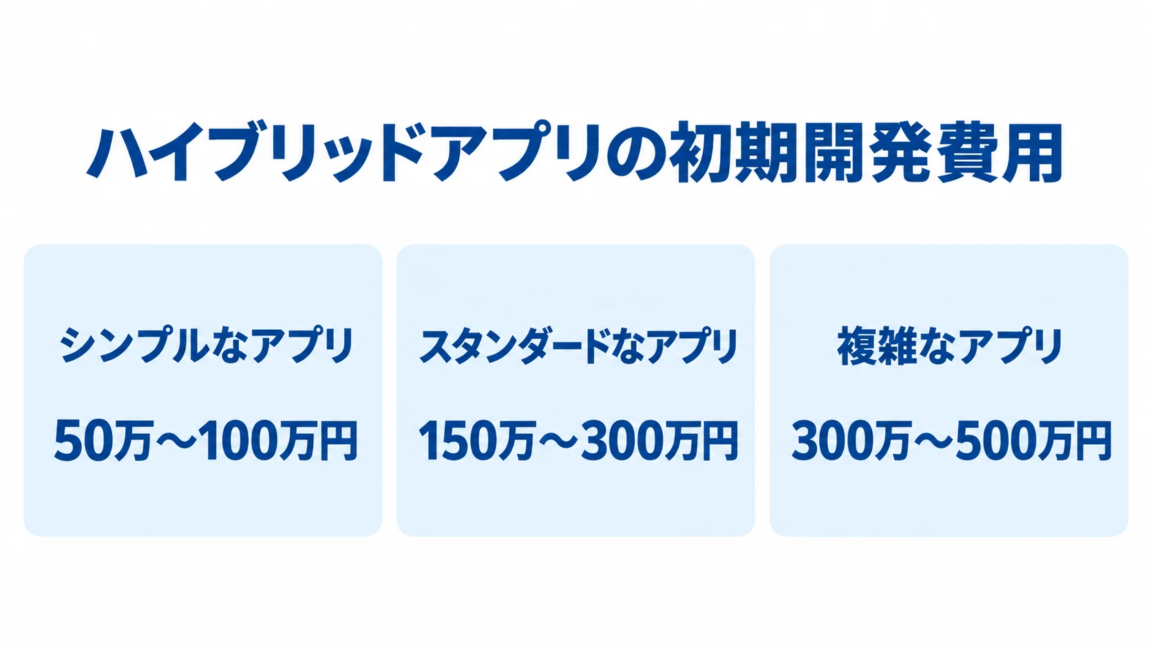 アプリの複雑さ別に見た初期開発費用の目安 シンプルなアプリ、スタンダードなアプリ、複雑なアプリの初期開発費用の目安を3枚のパネルで示した図。