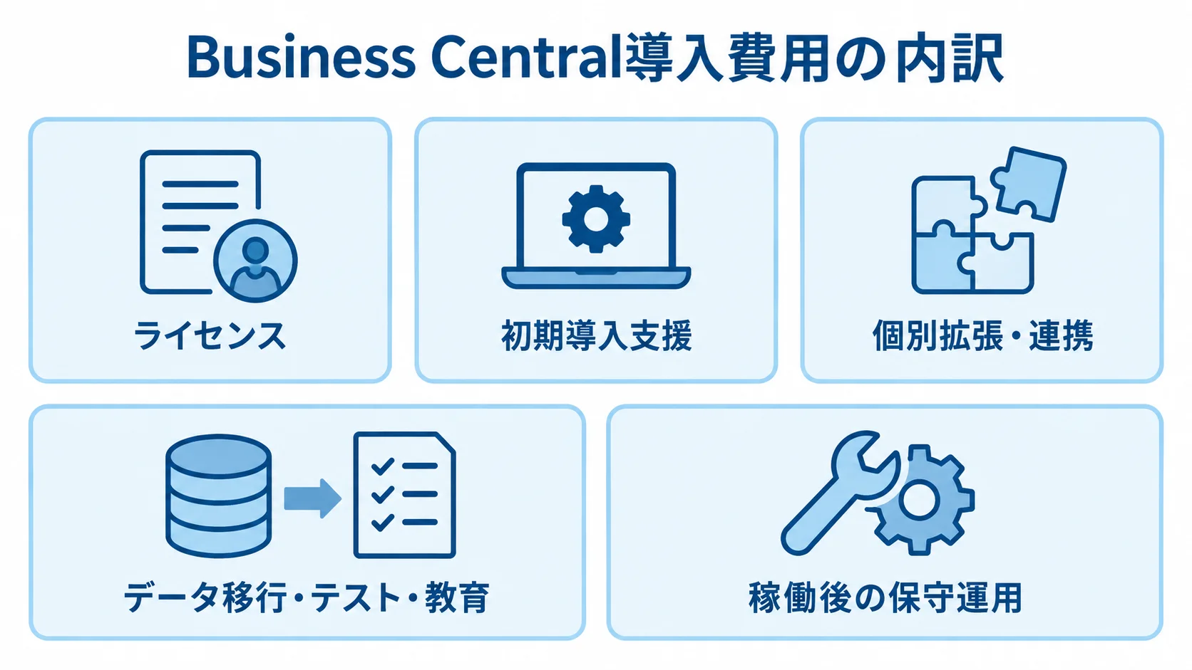 Business Central導入費用を構成する5つの費目 Business Centralの総額を構成するライセンス、初期導入支援、個別拡張・連携、データ移行・テスト・教育、稼働後の保守運用を5枚のパネルに分けた図。