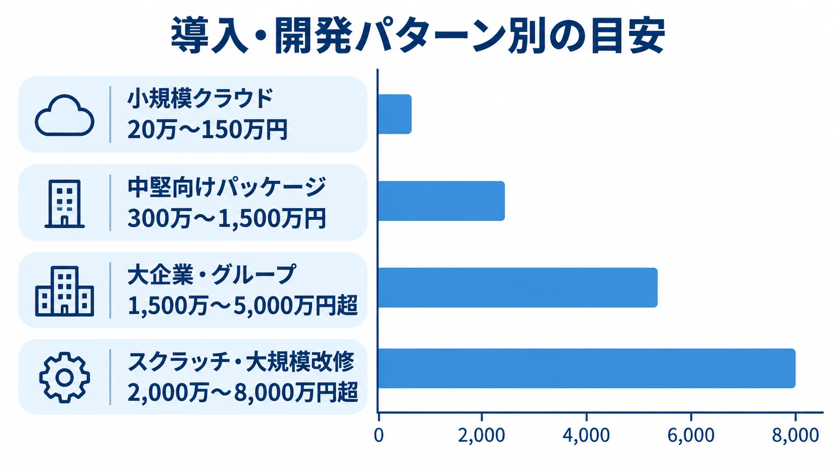 固定資産管理システムの導入パターン別初期費用目安 小規模クラウド、中堅向けパッケージ、大企業・グループ、スクラッチ・大規模改修の初期費用目安を横棒で比較した図。