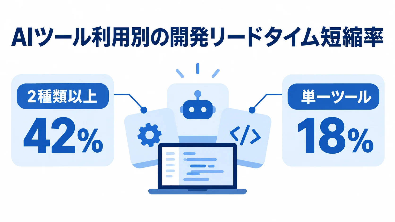 ツールの利用数別に開発リードタイム短縮率を示した図です。 AIツールを2種類以上使う場合の42%と単一ツールの場合の18%を注釈で比べた図です。