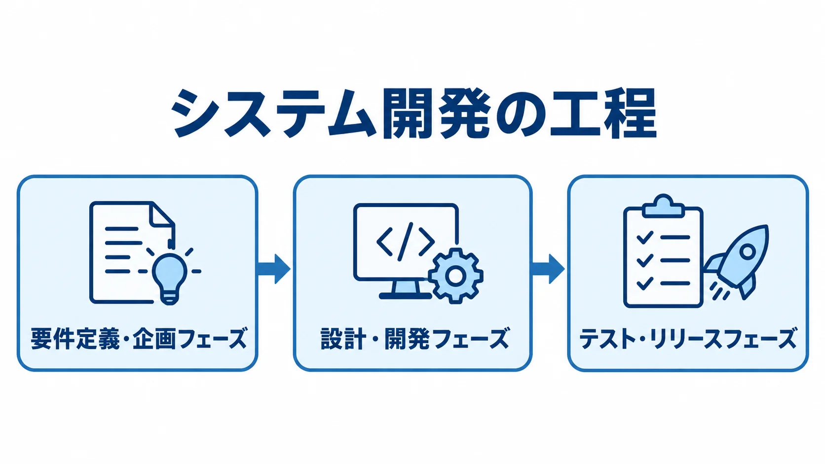要件定義・企画、設計・開発、テスト・リリースの順に進むシステム開発工程の図