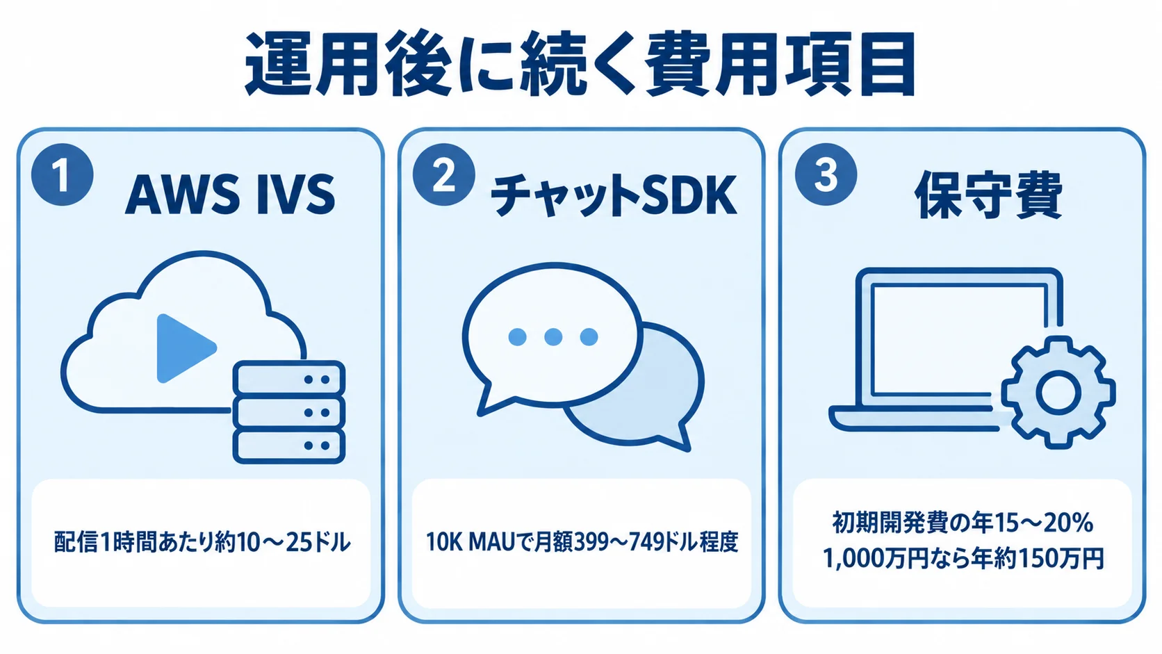ビデオ通話アプリで見積もる継続費用 AWS IVSの配信費、チャットSDKの月額、保守費を、それぞれ本文記載の単位と数値で示した3枚のパネル図。