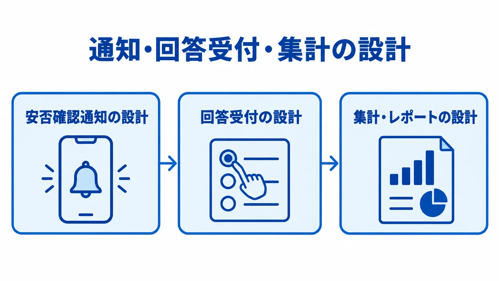 安否確認システムの詳細設計における通知・回答・集計の図解 詳細設計の対象を、安否確認通知、回答受付、集計・レポートの順につないだ図解