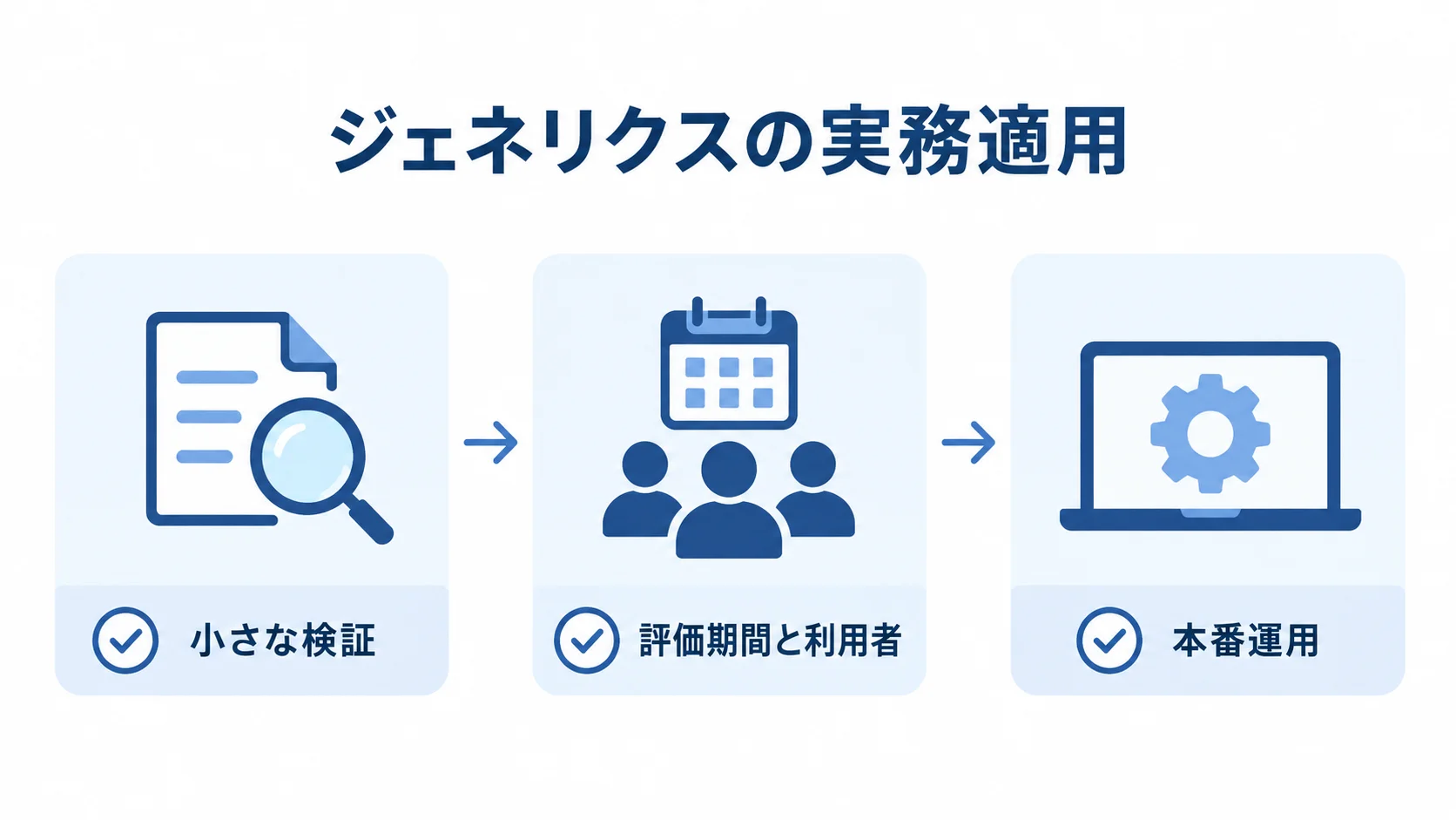 小さな検証、評価期間と利用者、本番運用の3観点を並べたジェネリクスの適用図