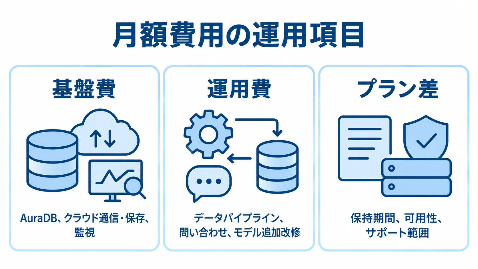 Neo4jのランニングコストの内訳 Neo4jの月額費用に含まれる基盤費、運用費、プラン差を3枚のカードで示す図解。