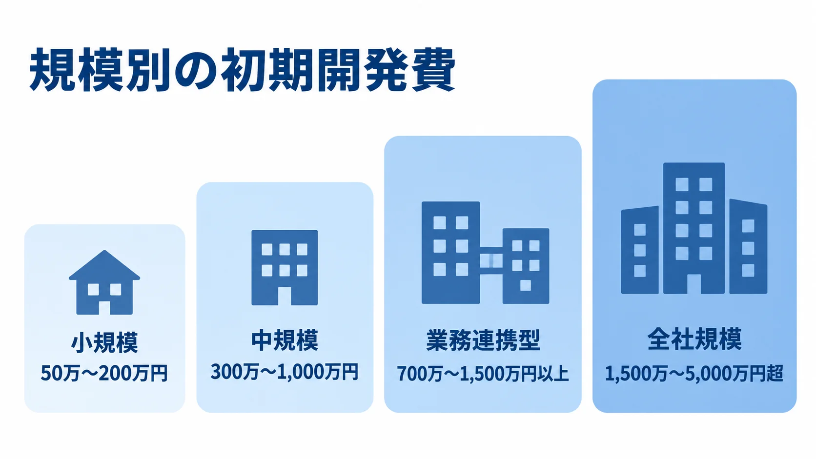 Jamstack開発の規模別初期費用 小規模から全社規模まで、4つのJamstack開発規模と初期開発費の目安を並べた尺度図。