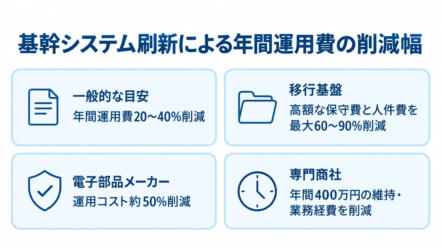 基幹システム移行の削減目安と事例 基幹システム刷新の一般的な削減目安と三つの企業事例を数値付きで示す図解。