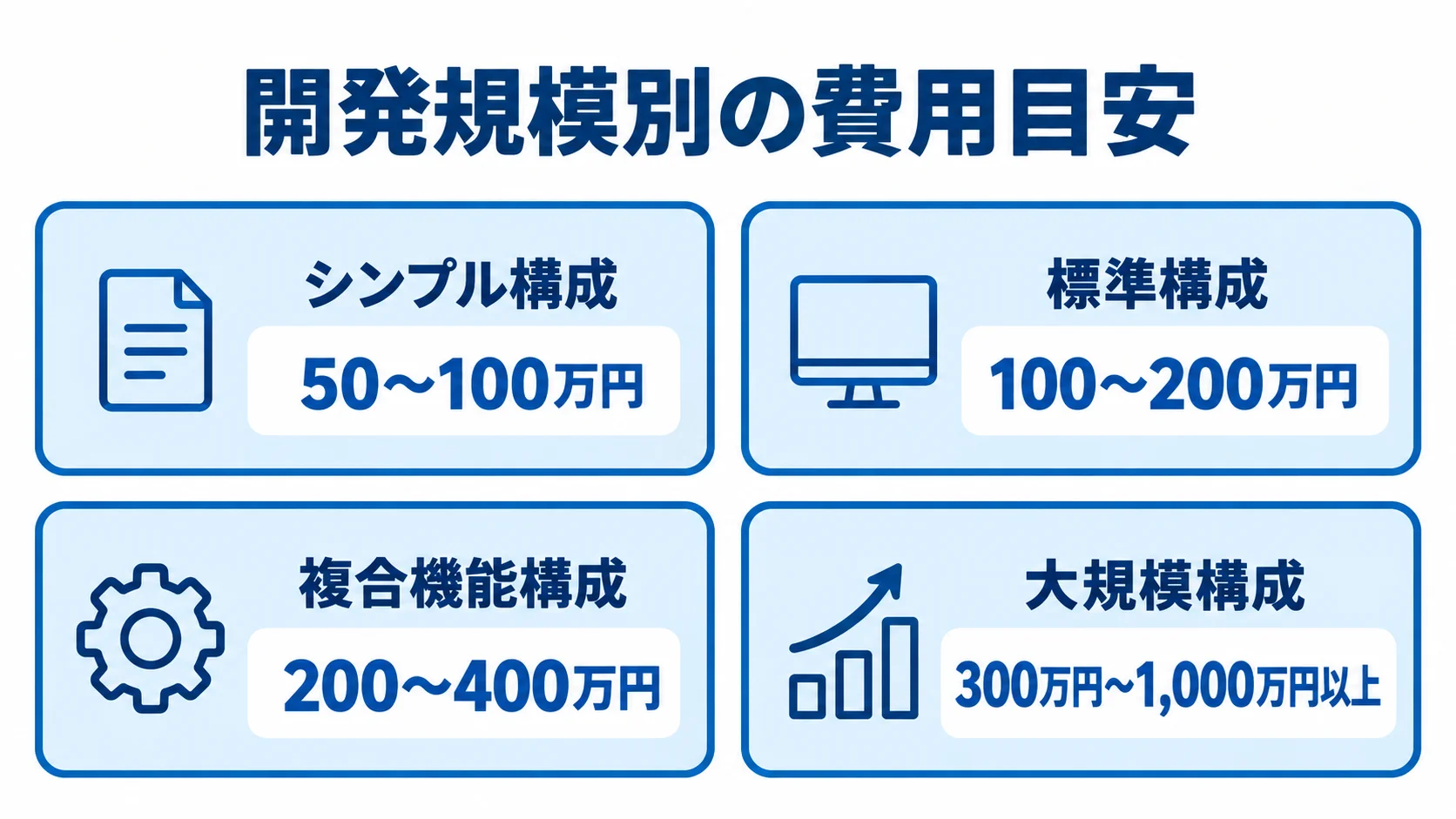 開発規模別のアプリ開発費用目安 シンプル構成から大規模構成まで、アプリ開発の4つの構成と費用目安を示す図解。