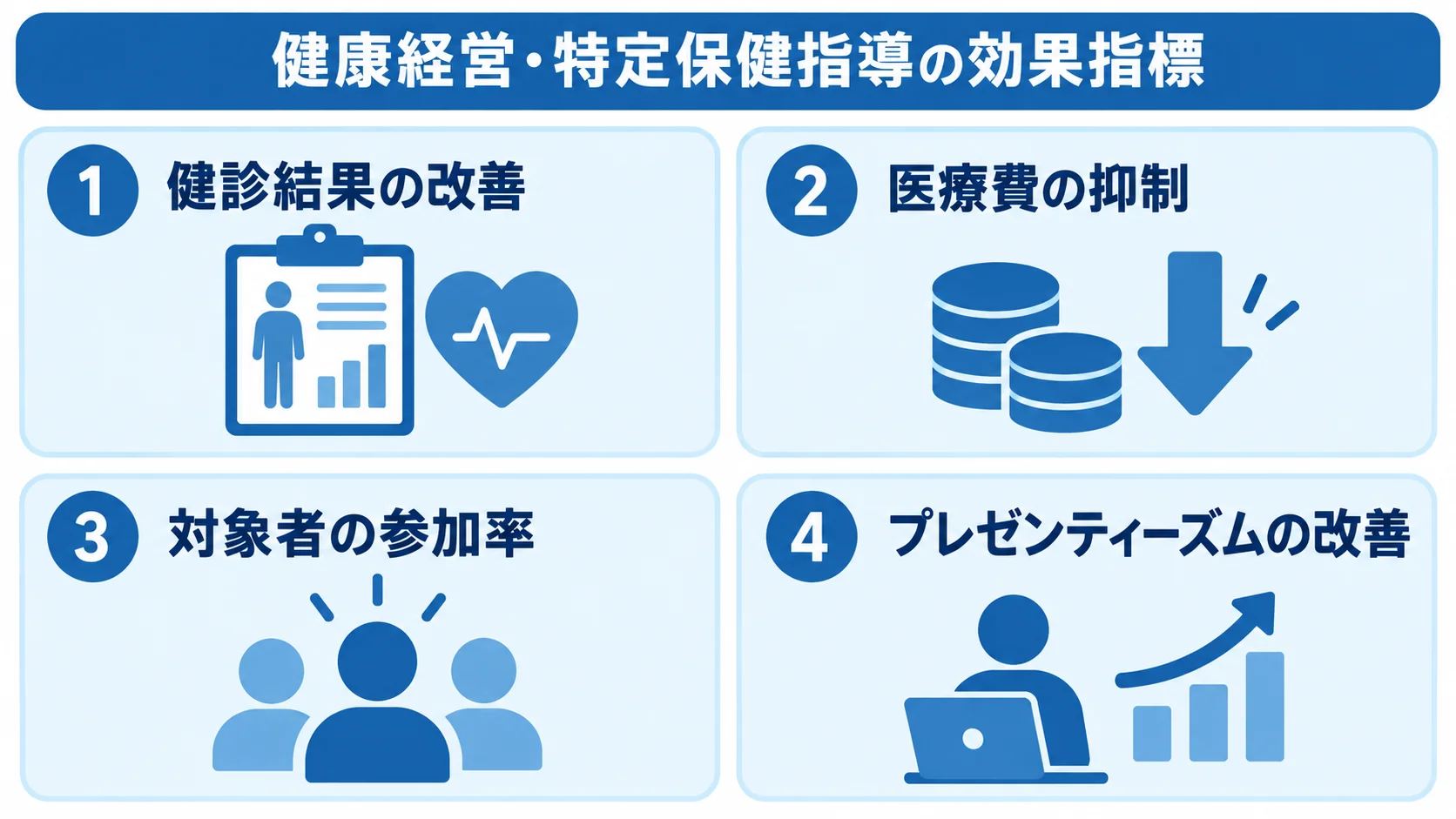 健康経営・特定保健指導の効果指標を、健診結果、医療費、参加率、プレゼンティーズムの4項目に分けた図。