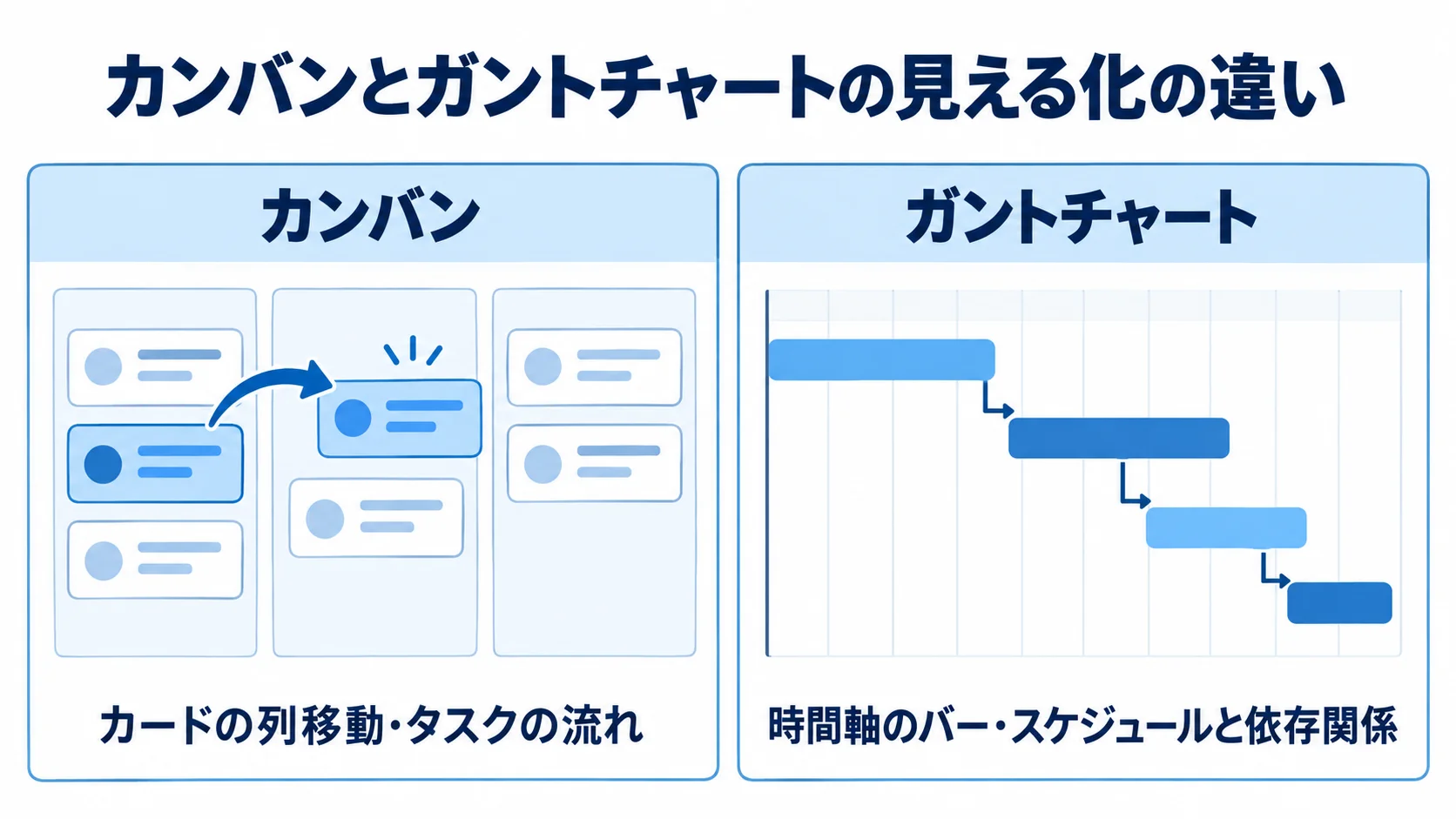 カンバンのカード移動によるタスクの流れの把握と、ガントチャートの時間軸によるスケジュールと依存関係の把握を左右で比べた図。