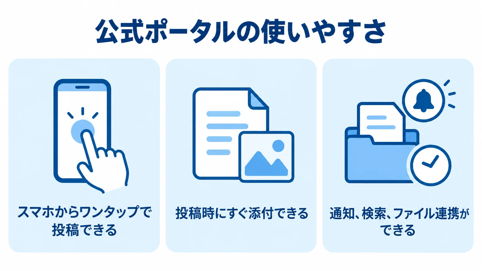 公式ポータルで現場が使う操作性 公式ポータルのワンタップ投稿、写真添付、通知・検索・ファイル連携を示す3つのパネル