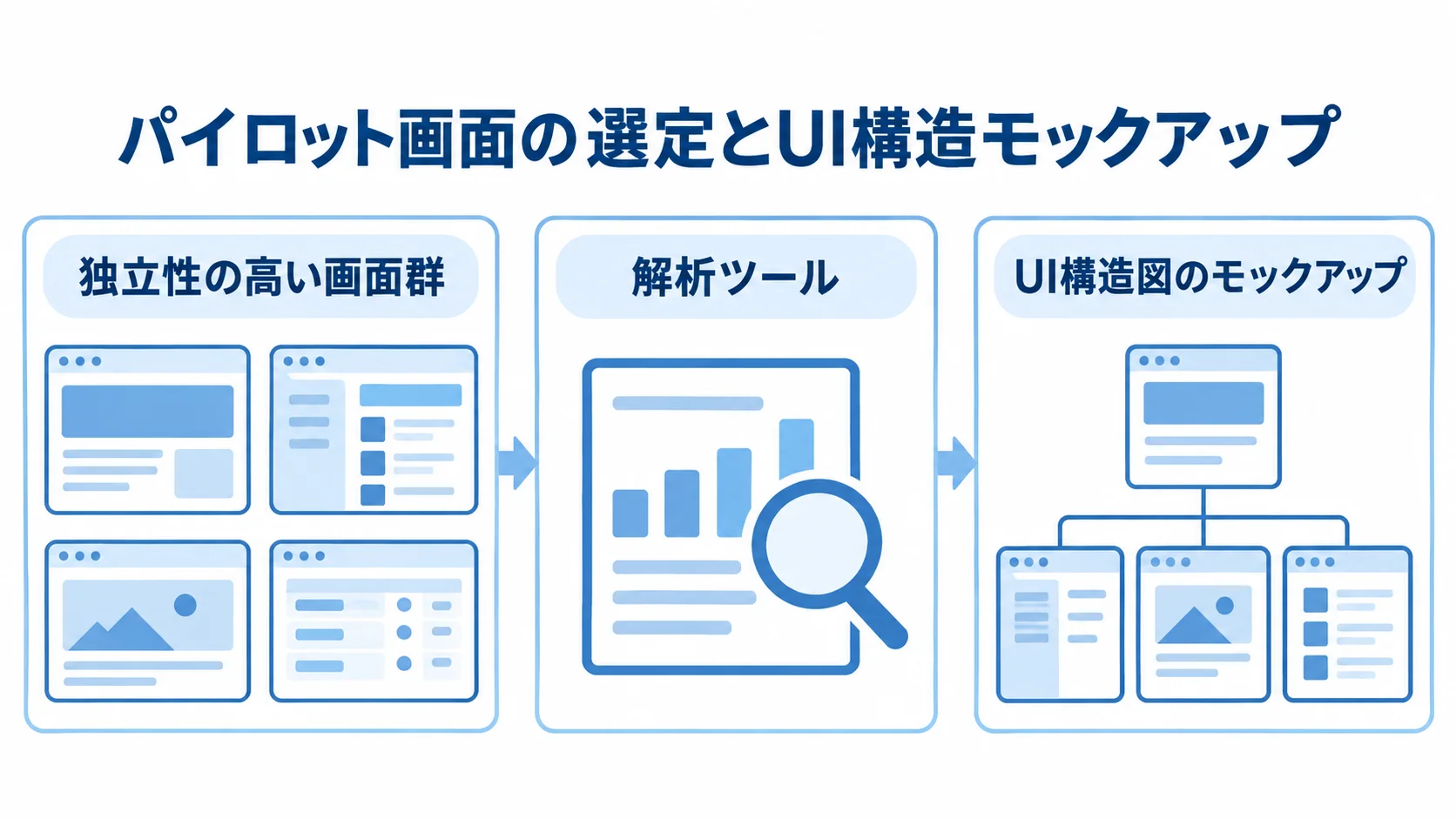 パイロット画面の選定とUI構造モックアップの図 独立性の高い画面群の選定、解析ツールの適用、UI構造図のモックアップ作成を3つのパネルで順に示した図。
