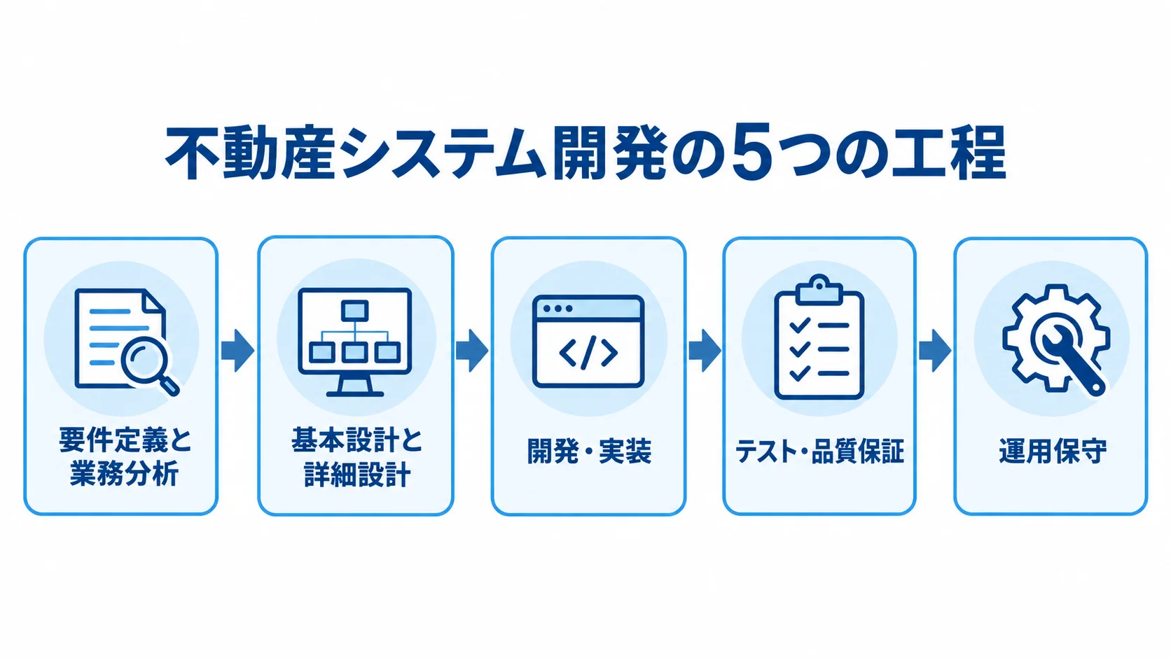 不動産システム開発の要件定義と業務分析、基本設計と詳細設計、開発・実装、テスト・品質保証、運用保守を順につないだ図。