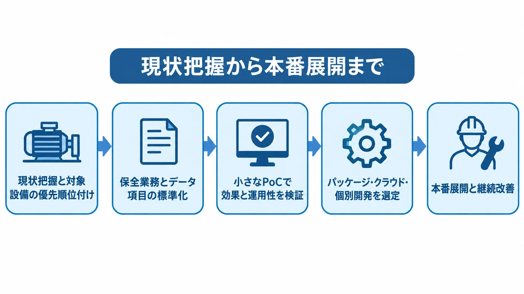 予防保全システム導入の5段階 対象設備の優先順位付けから業務とデータの標準化、PoC、方式選定、本番展開と継続改善へ進む5段階の図。