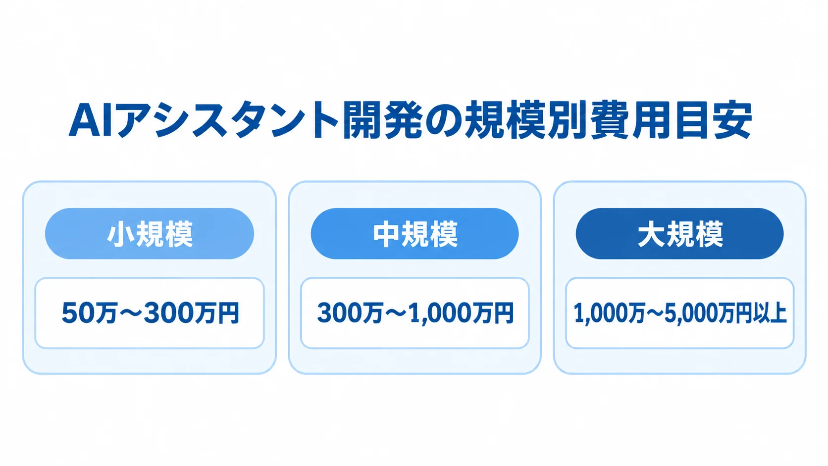 規模別に見るAIアシスタント開発費用のパネル図 小規模、中規模、大規模の3つのカードに、それぞれのAIアシスタント開発費用の目安を示した図。