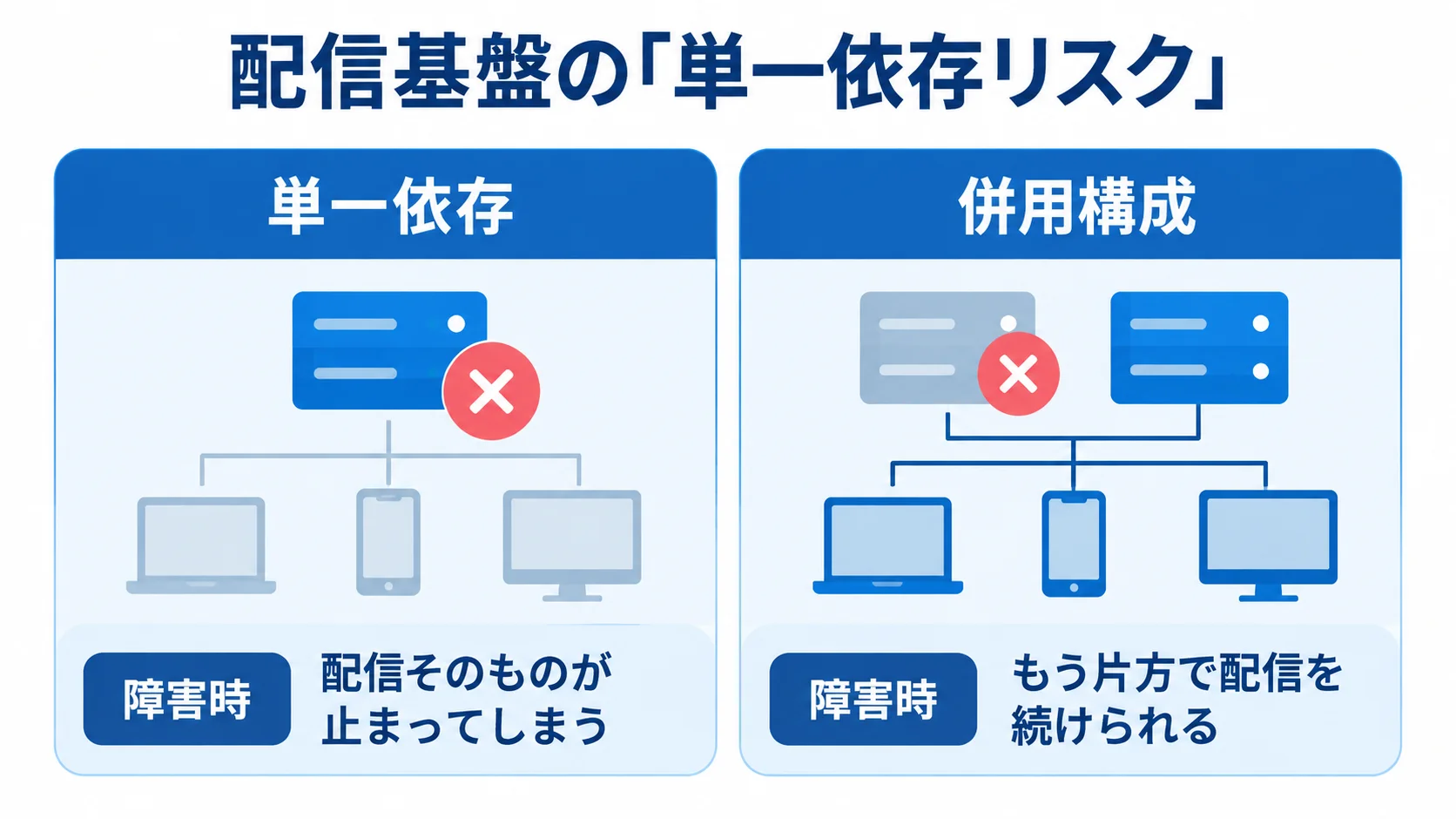 配信基盤の冗長構成による障害への備え 配信基盤の単一依存と併用構成を左右で比べ、障害時に配信が止まる場合と継続できる場合を示した図解