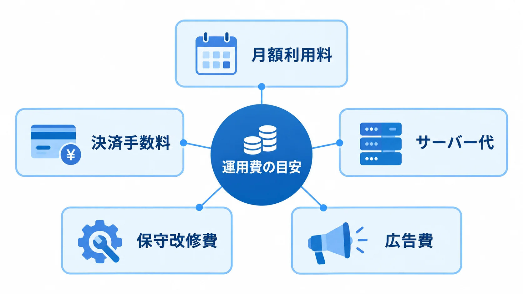 ランニングコストを中央に置き、月額利用料、決済手数料、サーバー代、保守改修費、広告費を周囲に配置した図。
