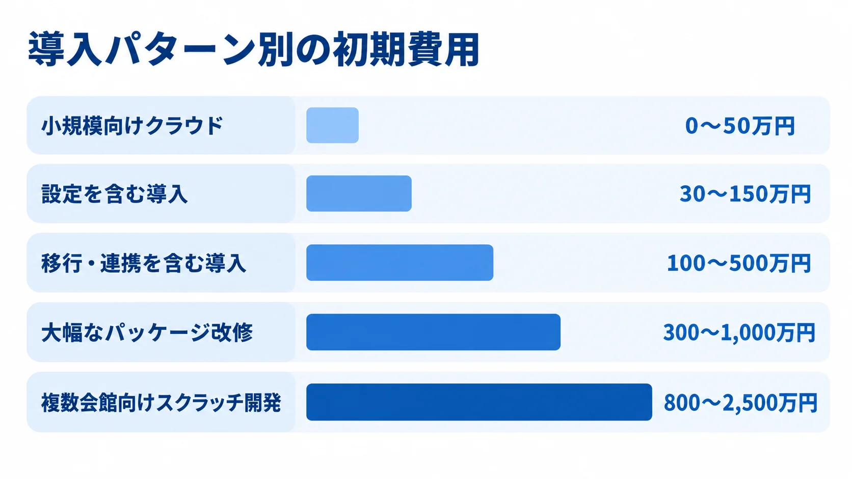 葬儀施行管理システムの導入パターン別初期費用 5つの導入パターンごとに初期費用の下限と上限を横棒で比較した図。