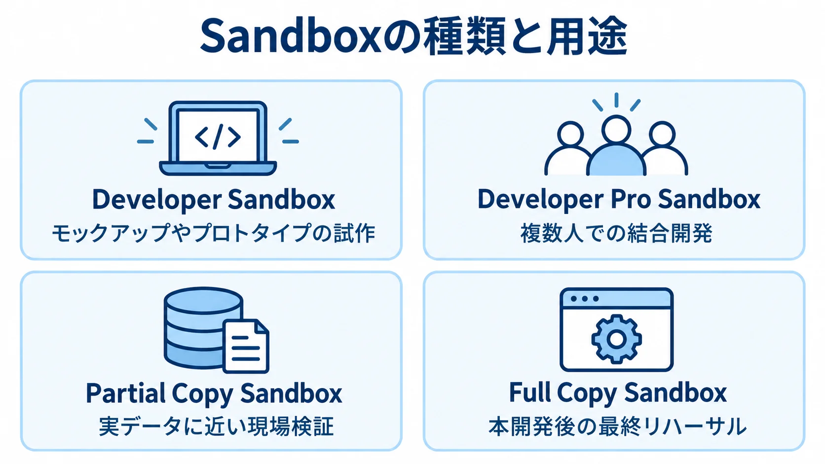 Salesforce Sandboxの種類と用途を整理した図解 4種類のSandboxをカードで並べ、試作から最終リハーサルまでの用途を示した図。