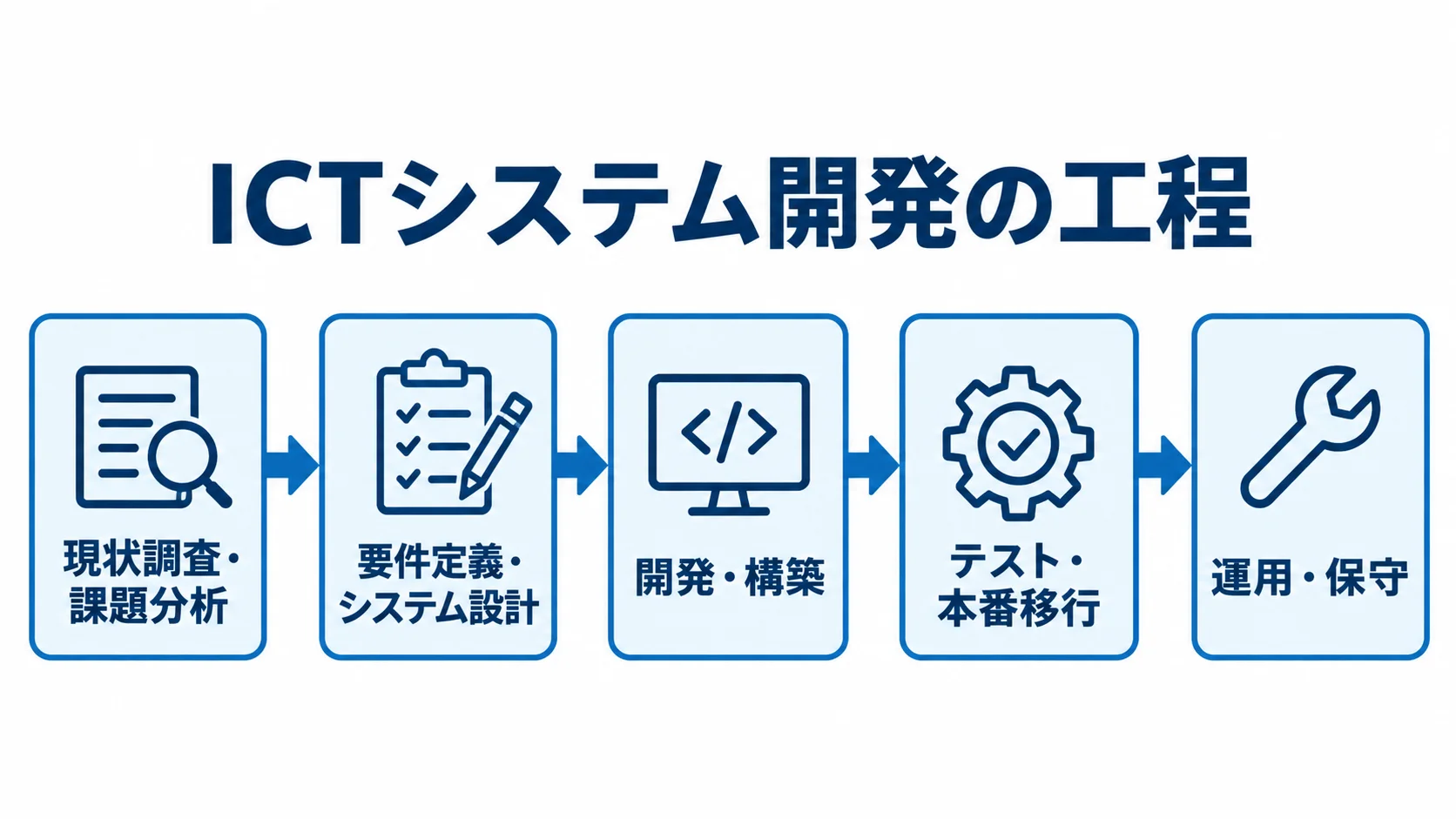 ICTシステム開発の工程を現状調査・課題分析から要件定義・システム設計、開発・構築、テスト・本番移行、運用・保守へとつなぐ図。