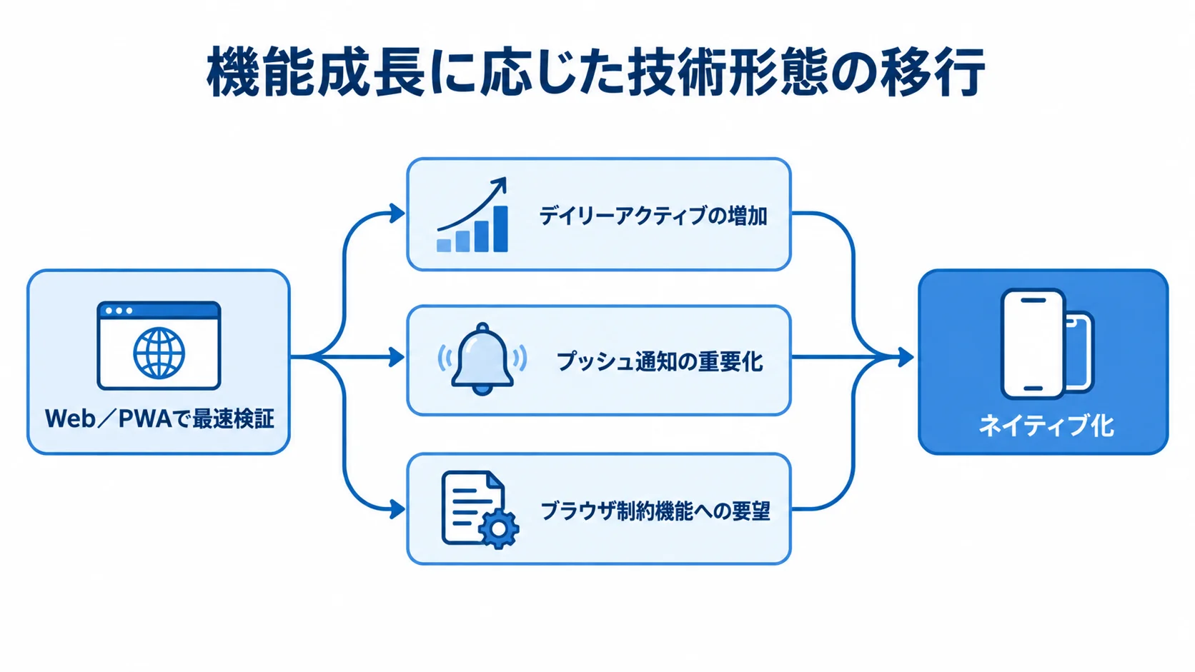 Web/PWAからネイティブへ移行する条件 Web/PWAでの最速検証から、デイリーアクティブの増加、プッシュ通知の重要化、ブラウザ制約機能への要望を経て、ネイティブ化へ進む流れの図。