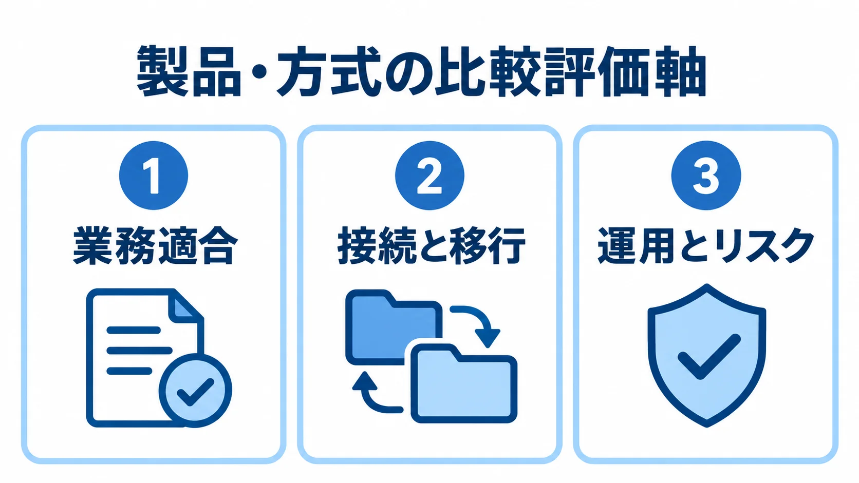 製品や方式の比較評価軸を、業務適合、接続と移行、運用とリスクの3つのパネルで示した図。
