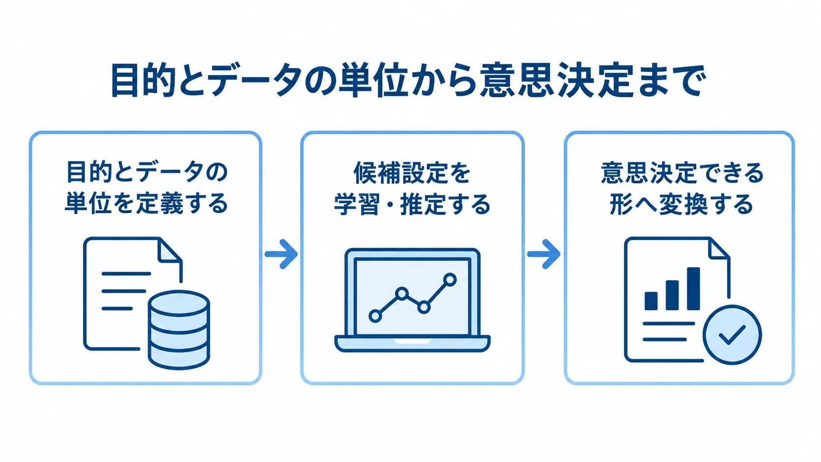 目的とデータの定義、候補設定の推定、結果の意思決定へ進む3段階の図