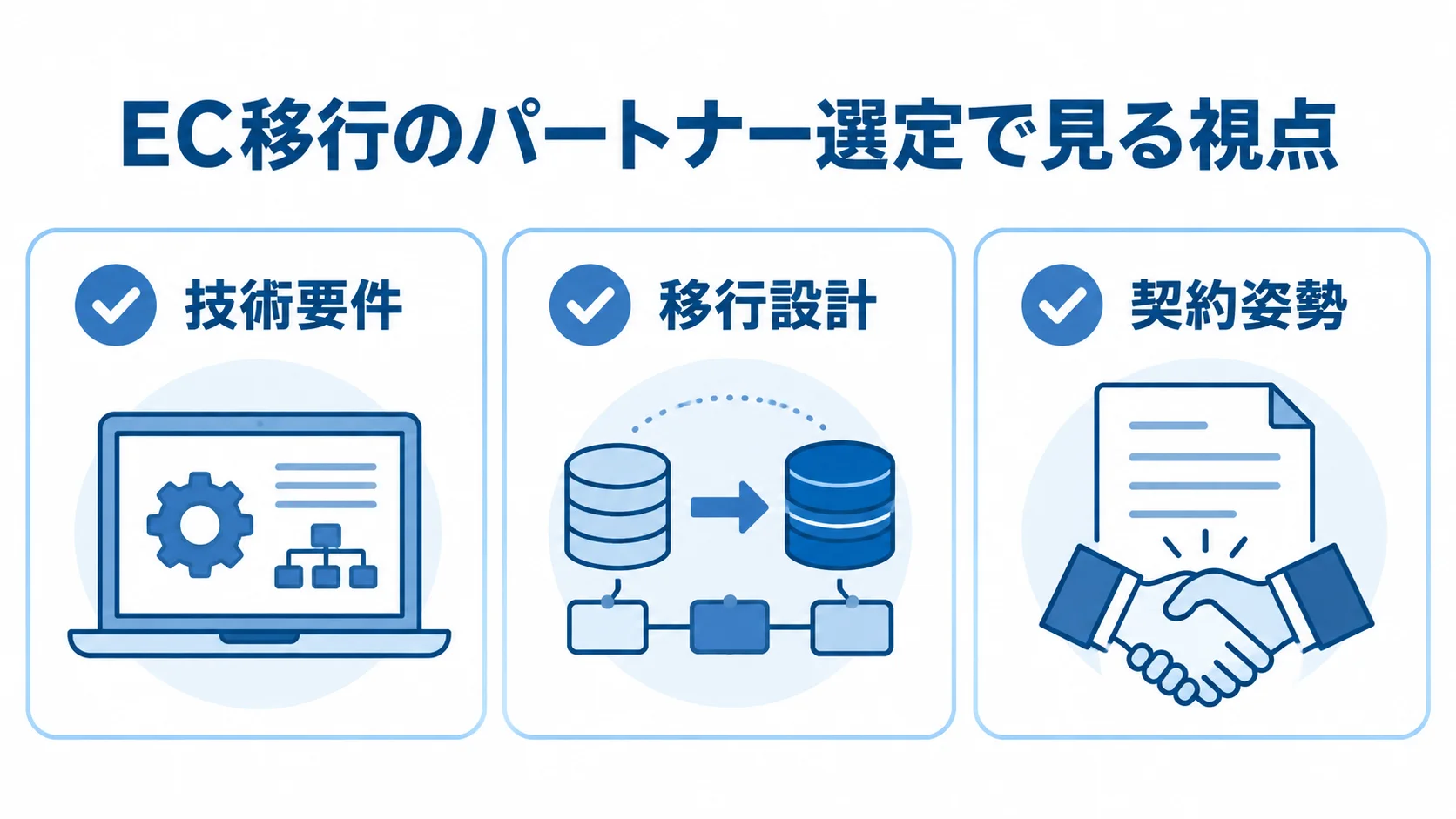 EC移行のパートナー選定で見る3つの視点を示す図 技術要件、移行設計、契約姿勢の3項目をチェックカードで示した図。