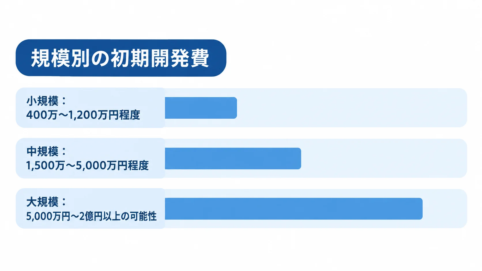 規模別の初期開発費の目安 小規模、中規模、大規模の3区分について、初期開発費の推定レンジを横棒で比べた図。