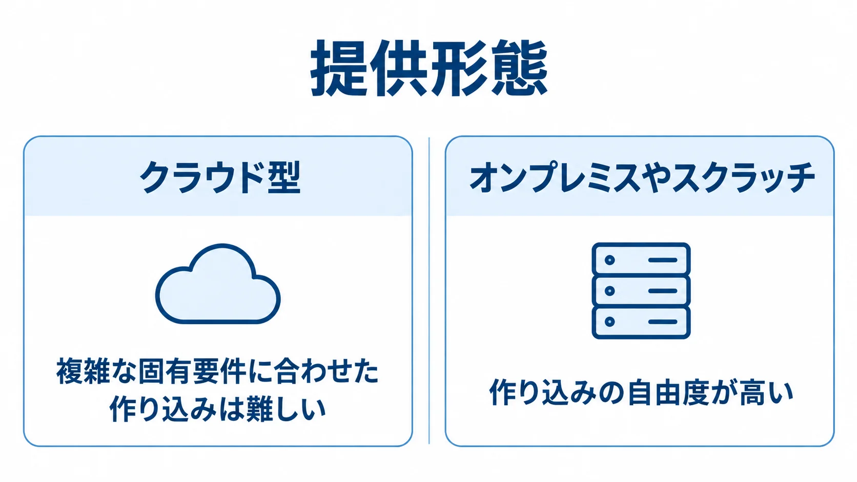 クラウド型とオンプレミスやスクラッチの固有要件への対応を比べる図解。 クラウド型とオンプレミスやスクラッチを、固有要件への作り込みやすさで比べた図解。