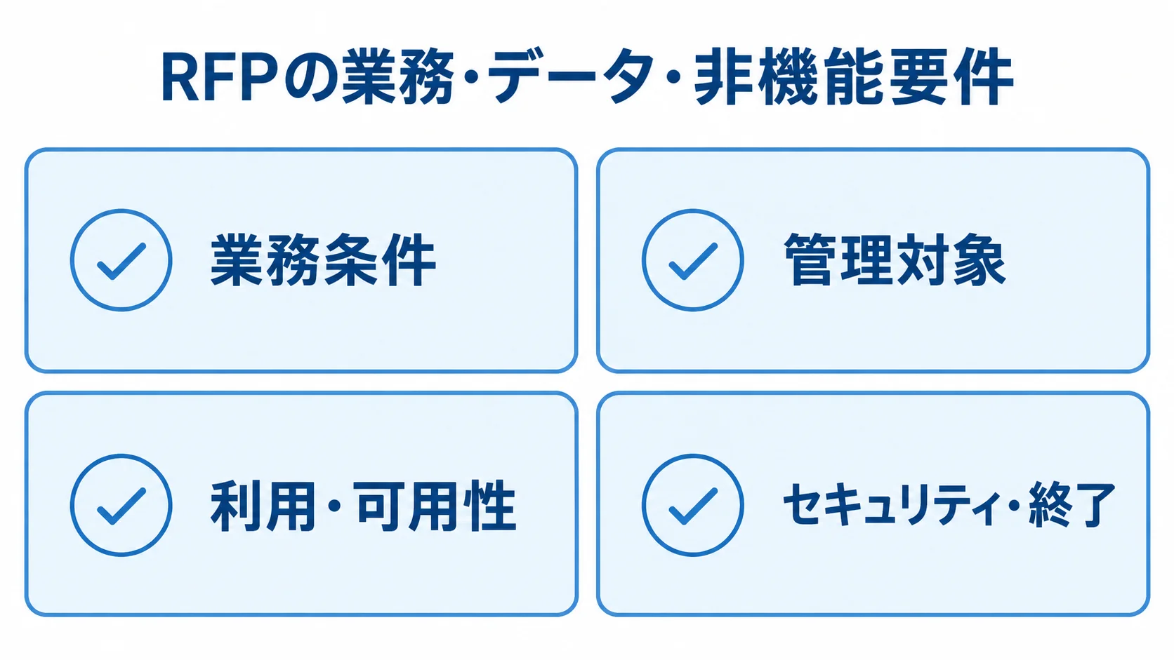提案条件をそろえるRFPの記載項目を示した図。 RFPに含める業務条件、管理対象、利用・可用性、セキュリティ・終了の4項目を並べたチェックリスト。