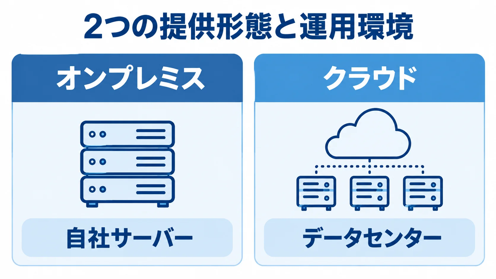 オンプレミスとクラウドの運用環境 オンプレミスの自社サーバー運用とクラウドのデータセンター提供を左右で比べた図