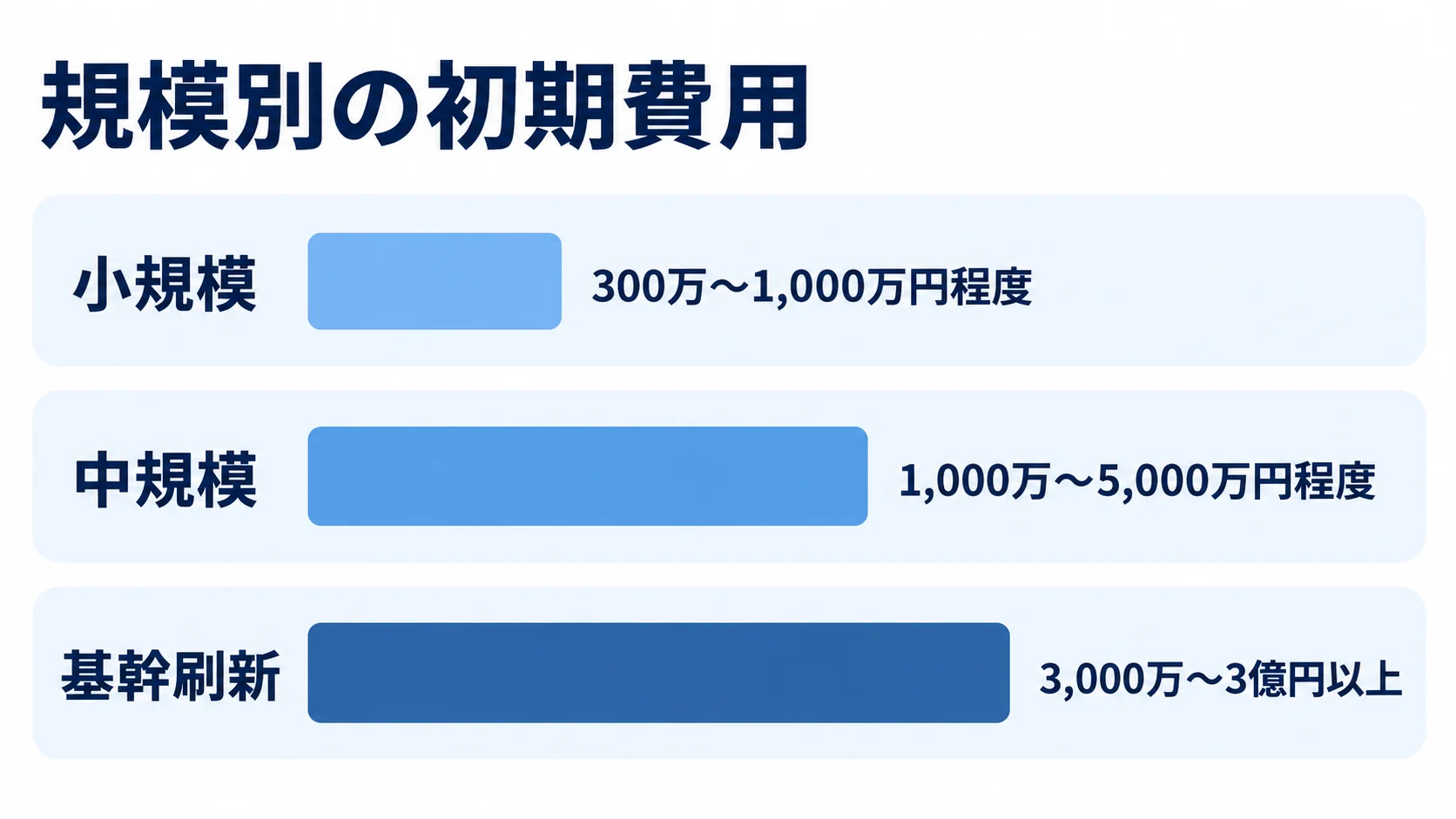 システム規模別の初期費用レンジ 小規模、中規模、基幹刷新の初期費用目安を横棒で比較した図。