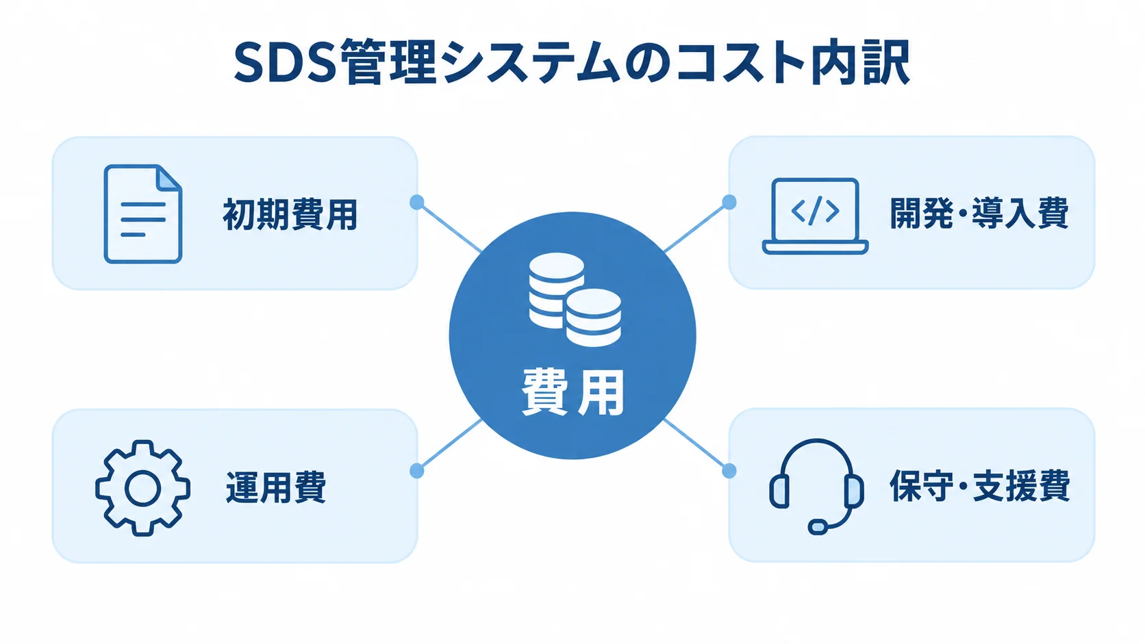 SDS管理システムの費用内訳を示す図 費用を中心に、初期費用、開発・導入費、運用費、保守・支援費を注釈線で結んだ図。