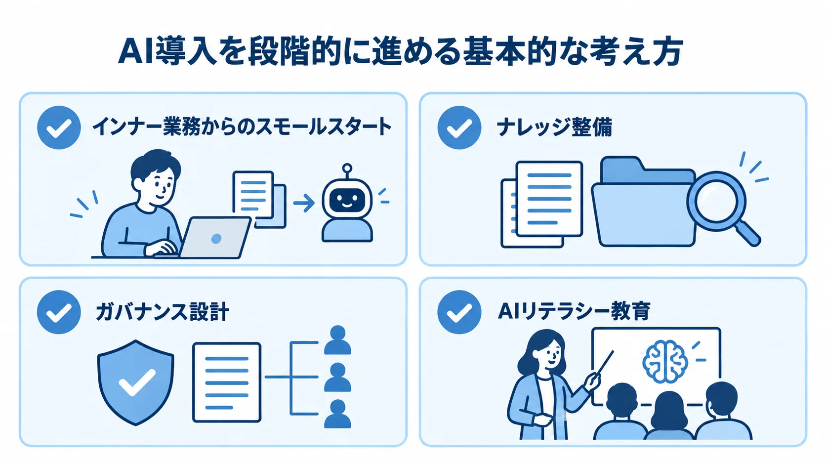 コールセンターのAI導入で押さえる試行と準備 コールセンターでAI導入を始める際のスモールスタートと、ナレッジ整備・ガバナンス設計・AIリテラシー教育を示す図解。