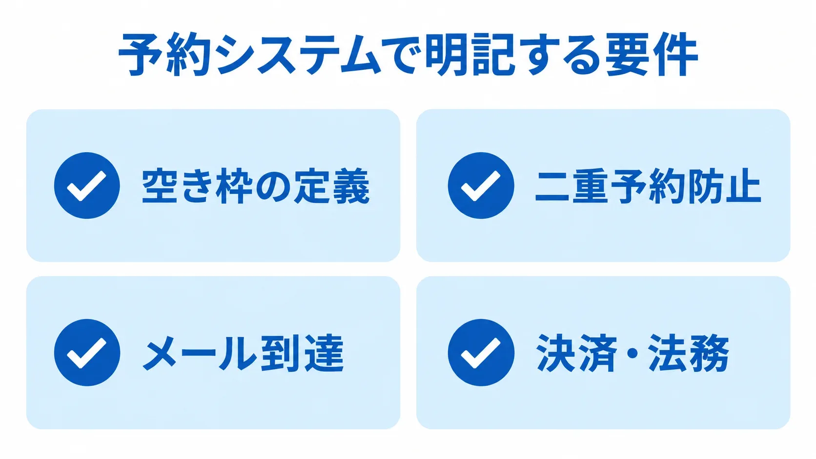 予約システムで明記する要件 予約システムの要件として空き枠の定義、二重予約防止、メール到達、決済・法務を並べた図
